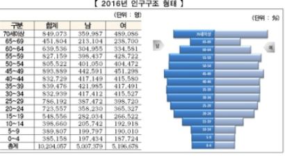 서울 ‘노인의 도시’ 되나… 40년 후엔 평균 연령이 60세 육박