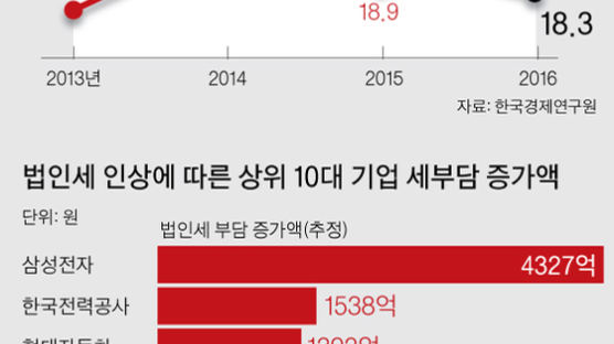 10대 기업 내년 법인세 1조 늘어나 … 재계 “한국만 역주행”
