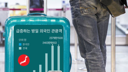 가성비 좋아진 일본 … 한국인 관광객 40% 급증
