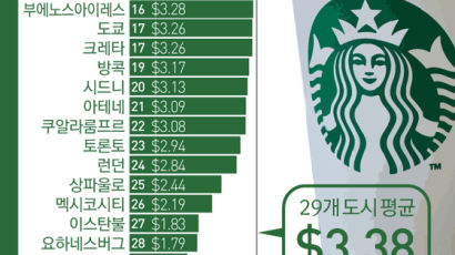 [ONE SHOT] 매출 1조원 한국 ‘스벅’… 라테 가격 29개국 중 9위