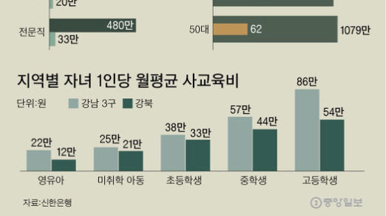 사회초년생 절반 빚 3000만원 … 직장인 월평균 26만원 저축