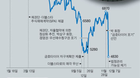 “법정관리 미정” 해명에도 … 금호타이어 주가 -29.9%