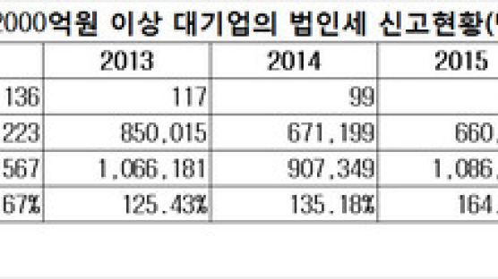 법인세 최고세율, 순익 2200억원 이상 대기업 대상될 듯