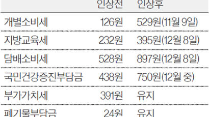 궐련형 전자담배 1월 값 오를 듯 … 인상된 세금 반영 최소 5000원선