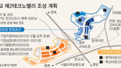 판교 2밸리, 창업공간 늘려 벤처 1200개사 입주