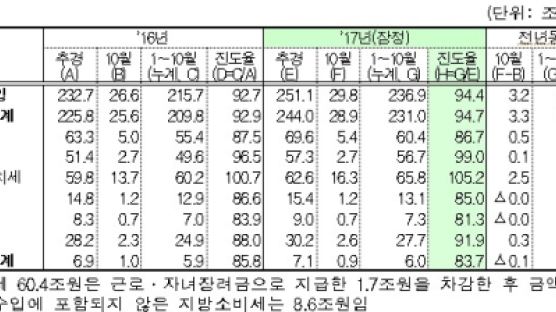 10월 부가가치세 증가폭 9년래 최대치...3분기 경기회복 덕택