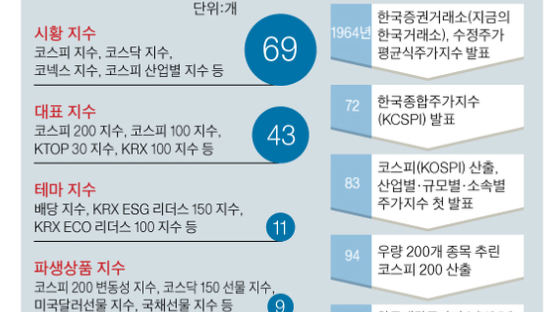 [틴틴 경제] ‘주식 묶음’ 주가지수 왜 이렇게 많나요