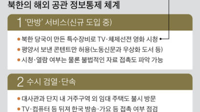  "남조선 TV 시청 말라"…해외공관 北방송전용 셋톱박스