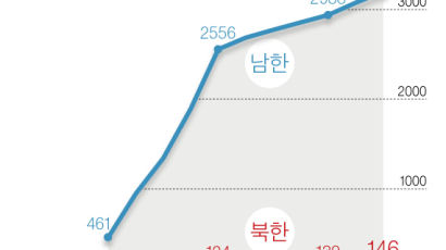 북한 사람들, 한 달에 12만원 밖에 못 번다..남한의 22분의 1