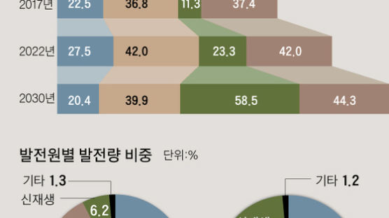 새 원전 건설 백지화 … 현재 24기서 2030년 18기로 줄인다