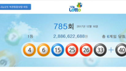 785회 로또 1등 6명…당첨금 각 28억9000만원