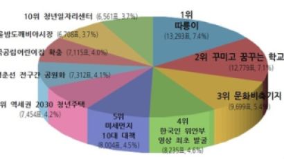 2017년 서울시민이 뽑은 10대 정책…1위는 ‘따릉이'