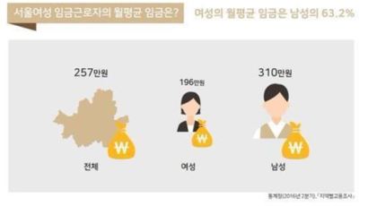 서울 女노동자 평균임금 196만원, 남성은 310만원
