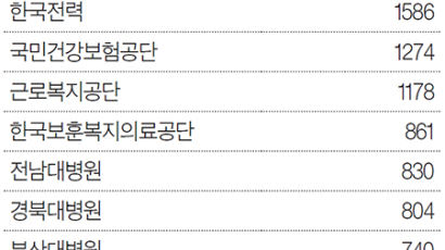 내년 공공기관 채용 2만3000명 … 한전·코레일 1500명 이상 뽑아