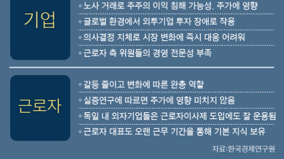 ‘노동이사제 전면 도입’ 분위기 띄우는 정부