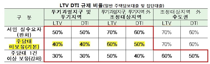 임대사업자 주택담보대출 다주택자 아파트 규제 없이 LTV 95% 1