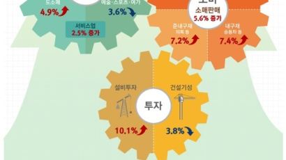 한국경제 분위기 좋네요…생산·소비·투자 모두 상승