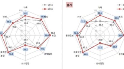 개인소득 2위, 울산이 성평등지수 꼴찌인 까닭은?