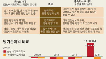 [단독] 1.9조원 분식회계 의혹, 삼성바이오로직스 조사