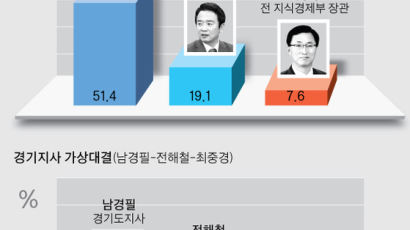 [지방선거 여론조사]경기지사 남경필, 이재명엔 열세 전해철엔 박빙 우세
