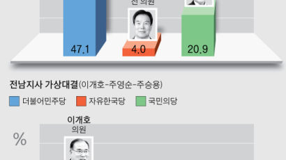 호남에서 국민의당 후보 이름값 압도하는 민주당 정당파워