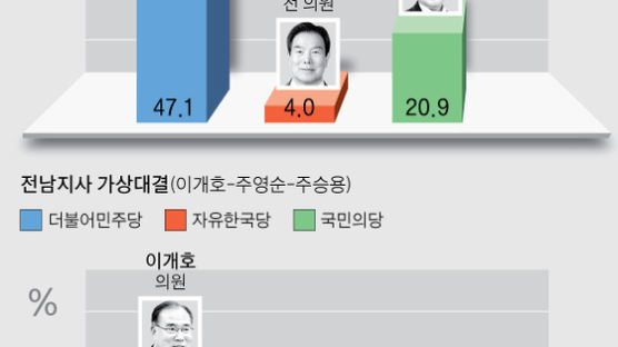 전남지사는 인지도보다 정당 … 이개호가 박지원·주승용 앞서