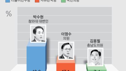 충남지사, 친문 박수현 - 비문 양승조 모두 한국당 압도