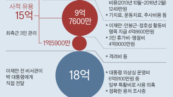 “박근혜, 국정원서 36억 수뢰 … 차명폰·주사비 등에 썼다”