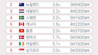 [ONE SHOT] 한국, 포브스 선정 기업하기 좋은 나라 19위에 1위는? 