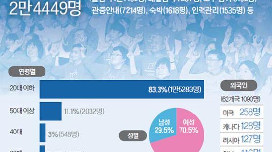 급여·수당 없고 숙식은 제공 … 무단 불참해도 불이익 없어