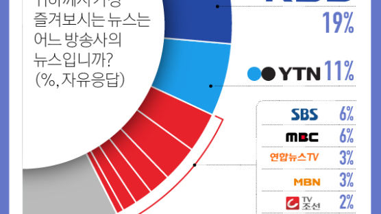 [ONE SHOT] 뉴스채널 선호도 물으니… JTBC 34% 1위, 2위는?