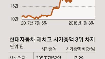 시총 현대차 제친 셀트리온 … 공매도 공세 이겨내나