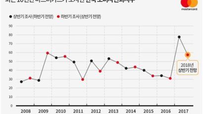 한국 소비자 경기 기대감, 1년 전과 비교해보면…