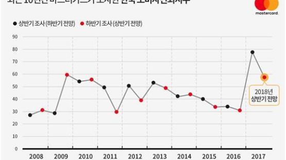 한국 소비자 경기 기대감, 1년 전과 비교해보면…