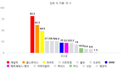 14개 수입차 브랜드, '사상 최대 판매' 동반 경신