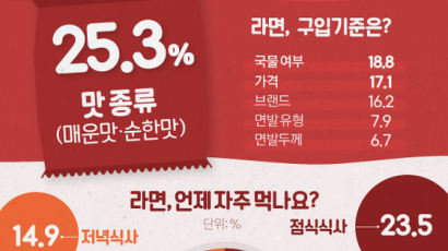 [ONE SHOT] 1인당 연간 76개, 한국인의 뜨거운 라면 사랑…선택 기준은?