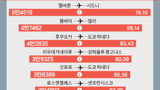 [ONE SHOT] 지난해 세계에서 가장 바쁜 하늘길…서울↔제주