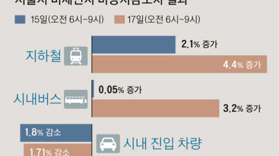 “교통비 아끼려 차 두고 나올까요” … 50억 쓰고도 대중교통 이용 3~4%만 늘어