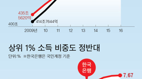 이상한 한국은행의 근로소득 통계