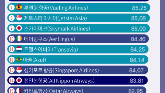 [ONE SHOT] 세계 항공사 정시운항 1위는 발트항공…국내항공사는?