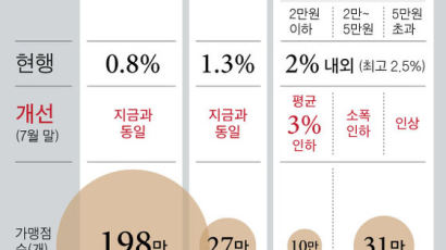 영세업 돕는다더니 … 스타벅스 웃고 미용실 울상