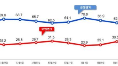 文대통령 지지율 56.7%…“60%대 첫 붕괴”