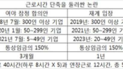 '주 52시간 근무' 재계 확산…"근무 현실 감안하면 쉽지 않아요"