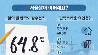 [ONE SHOT] 서울 살이 외국인 ‘삶의 질 만족도’ 65점…‘이것’ 가장 힘들다