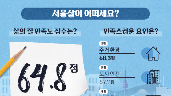 [ONE SHOT] 서울 살이 외국인 ‘삶의 질 만족도’ 65점…‘이것’ 가장 힘들다