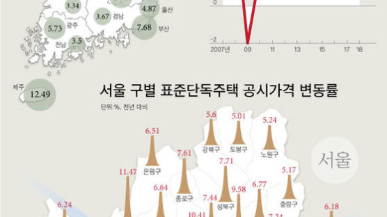 ‘연트럴파크’ 단독주택, 서울 재건축 아파트보다 더 올랐다