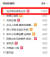 송승헌과 유역비의 결별 소식이 이날 중국 웨이보 검색순위 1위에 올랐다. [사진 웨이보 캡처]