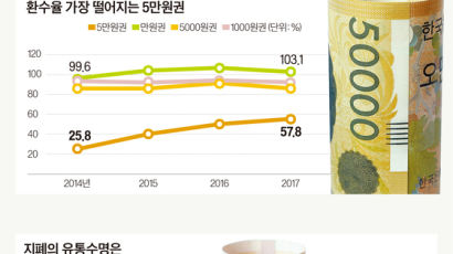 [세상 속으로] 실종, 감금, 암매장까지 '돈의 생로병사'… 5000원권 평균수명 65개월, 원래 몸값은 ‘영업 비밀’