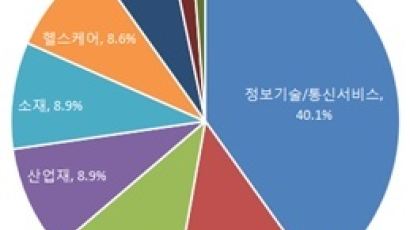 코스피ㆍ코스닥 통합 ‘KRX 300지수’에 들어갈 종목 확정