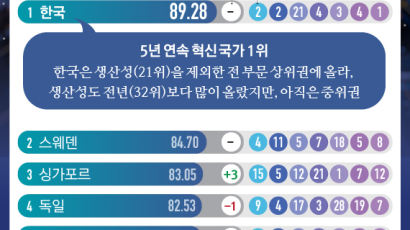 [ONE SHOT] 한국, 블룸버그 혁신국가 5년 연속 1위…생산성 분야는 부진